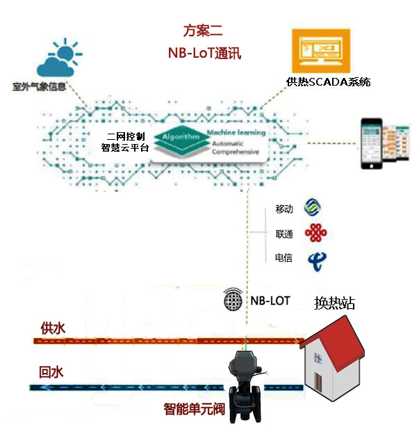 物聯(lián)網(wǎng)調(diào)控應(yīng)用方案二.jpg
